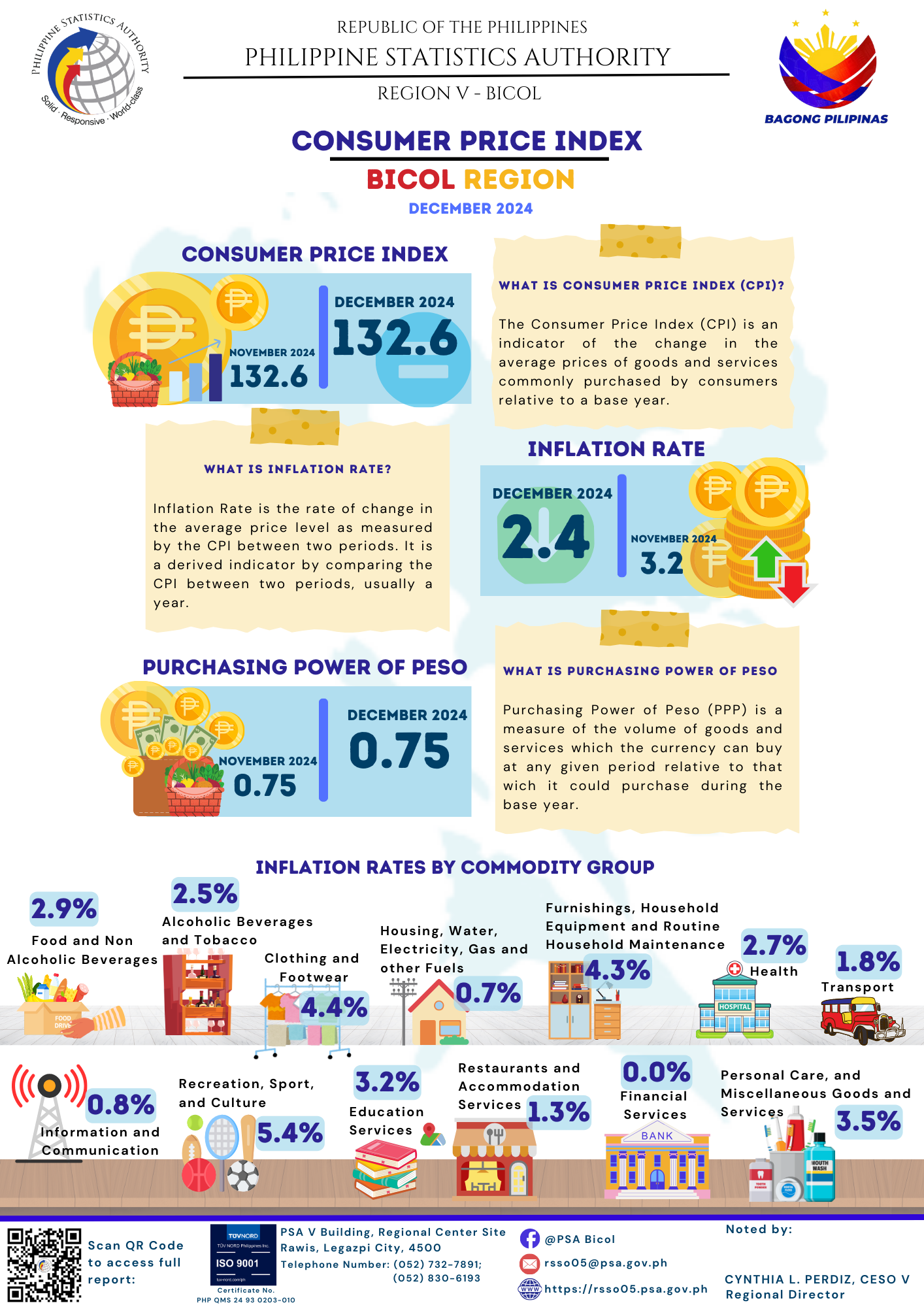 Consumer Price Index for All Income Households in Region V December 2024