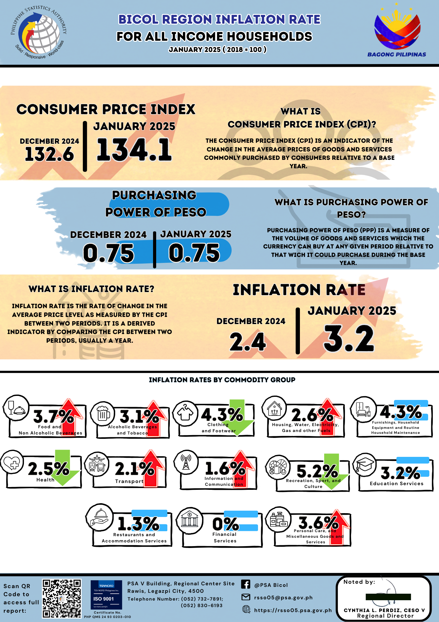 Consumer Price Index for All Income Households in Region V January 2025 (2018=100)