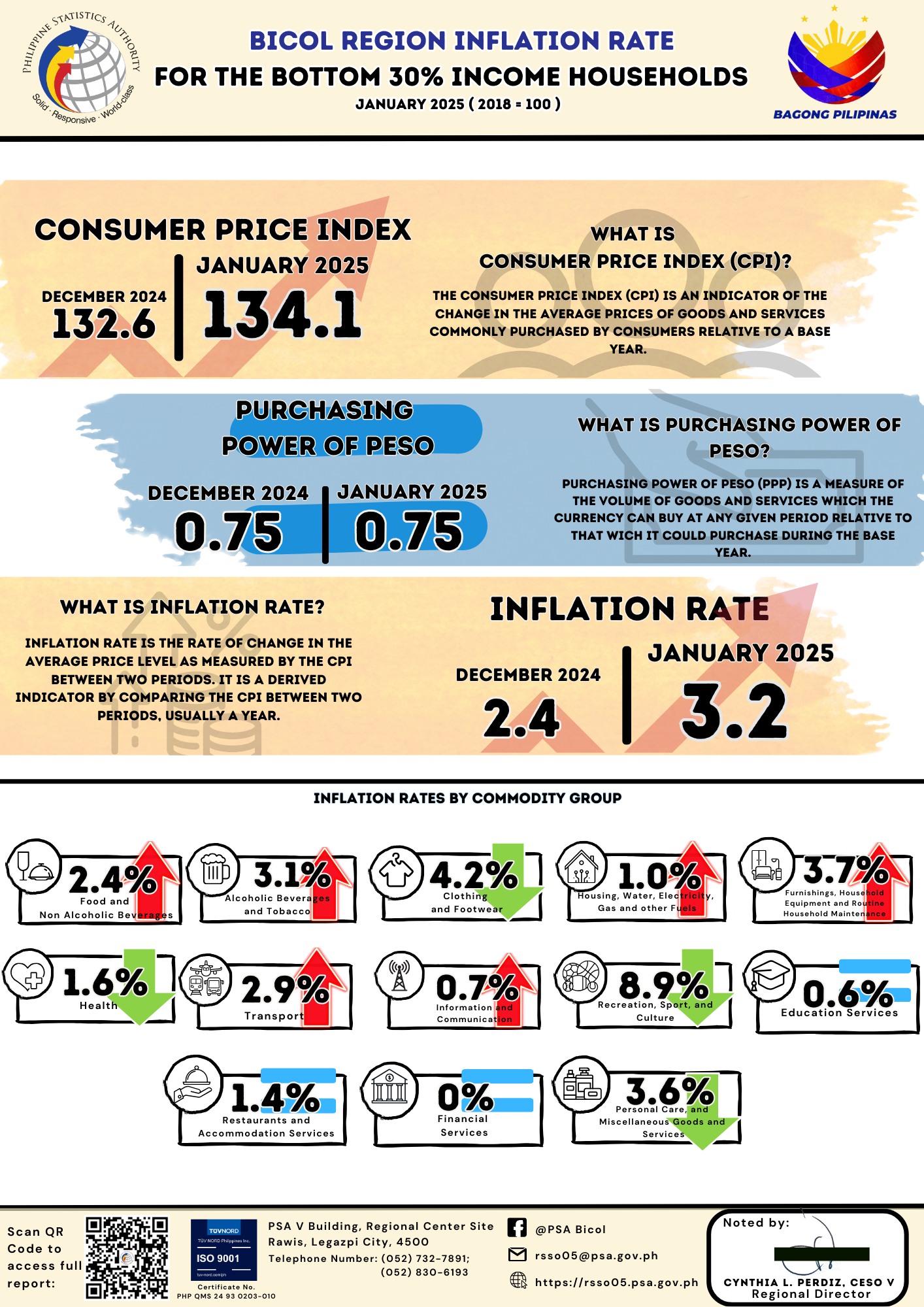 Consumer Price Index for Bottom 30% Households in Region V