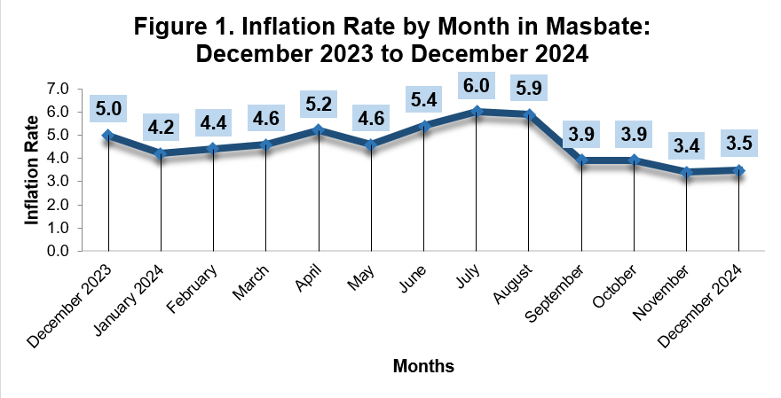 IR Masbate Dec 2023-2024