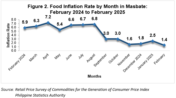 Food Inflation Masbate_Feb2025