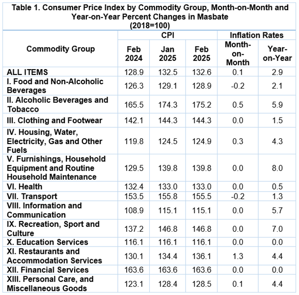 CPI Masbate_Feb2025