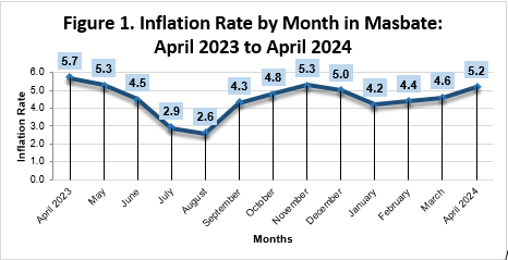 Inflation Rate by Month in Masbate: April 2023 to April 2024
