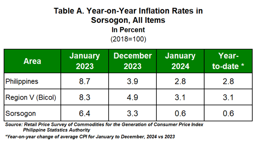 Table A. Year-on-Year Inflation Rates in Sorsogon, All Items in Percent (2018=100)