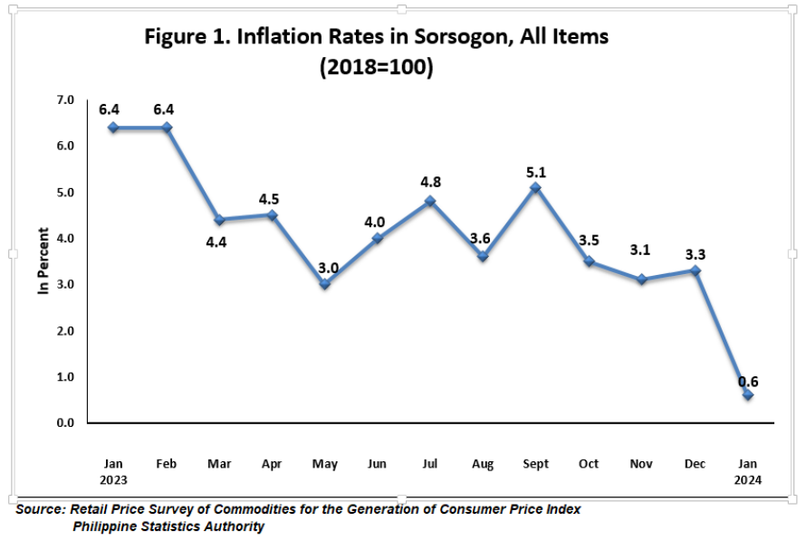 Figure 1. Inflation Rates in Sorsogon, All Items (2018=100)