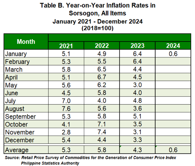 Table B. Year-on-Year Inflation Rates in Sorsogon, All Items January 2021 - December 2024 (2018=100)