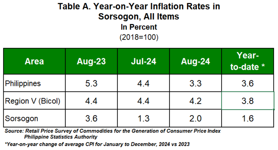 Table A. Year-on-Year Inflation Rates in Sorsogon, All Items in Percent (2018=100)