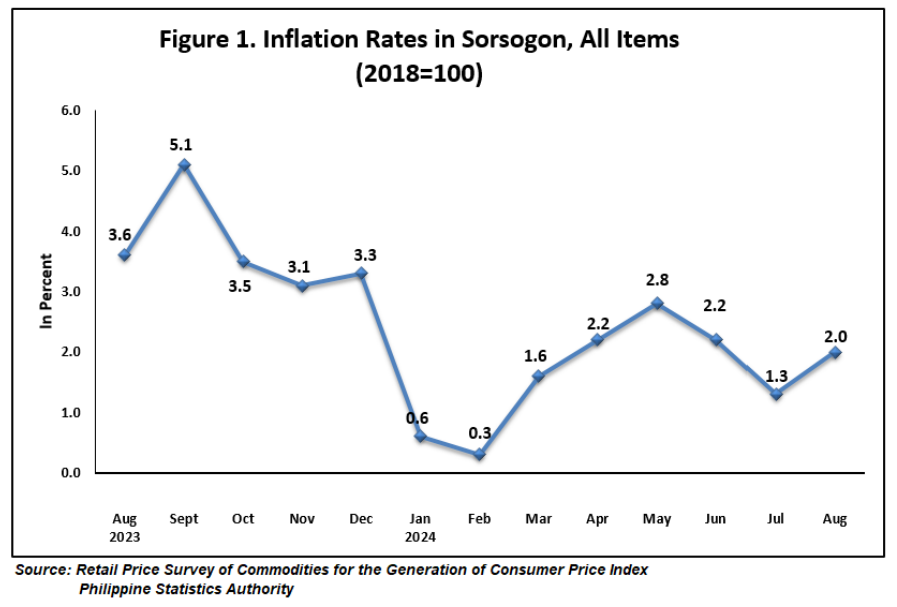 Figure 1. Inflation Rates in Sorsogon, All Items (2018=100)