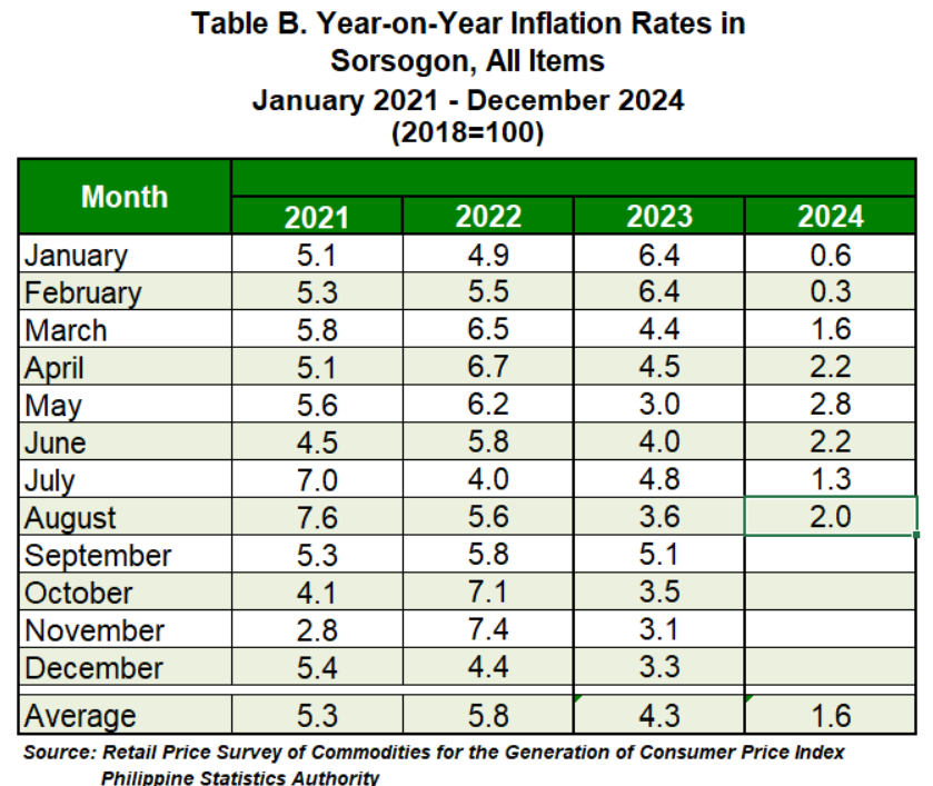 Table B. Year-on-Year Inflation Rates in Sorsogon, All Items January 2021 - December 2024 (2018=100)