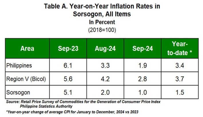 Table A. Year-on-Year Inflation Rates in Sorsogon, All Items in Percent (2018=100)