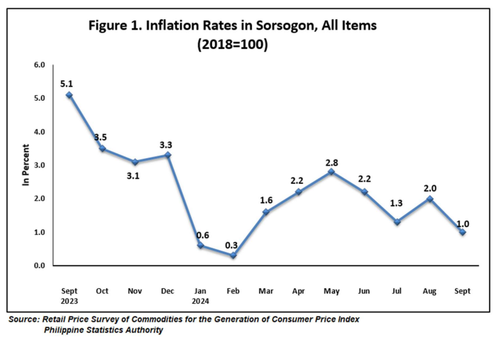 Figure 1. Inflation Rates in Sorsogon, All Items (2018=100)