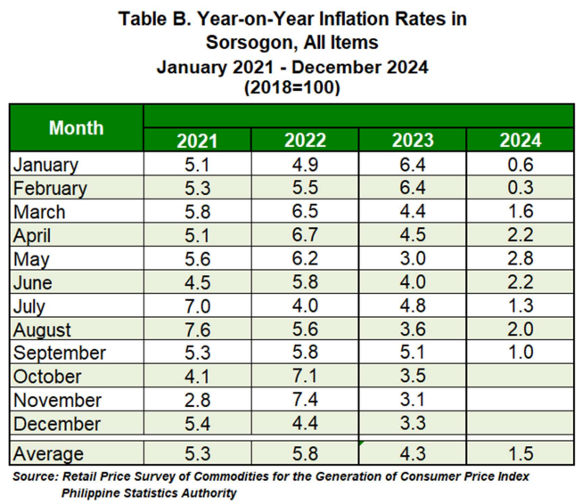 Table B. Year-on-Year Inflation Rates in Sorsogon, All Items January 2021 - December 2024 (2018=100)