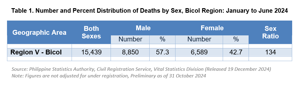 Table 1. Number and Percent Distribution of Deaths by Sex, Bicol Region: January to June 2024