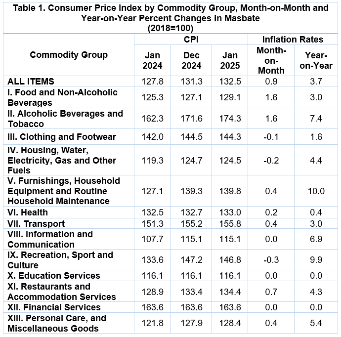 CPI Masbate Jan2024 to Jan2025