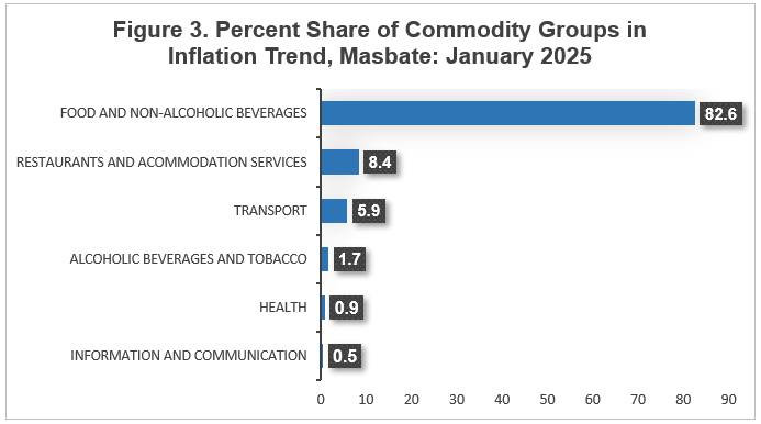 Top highest percent share in IR of Masbate Jan2025