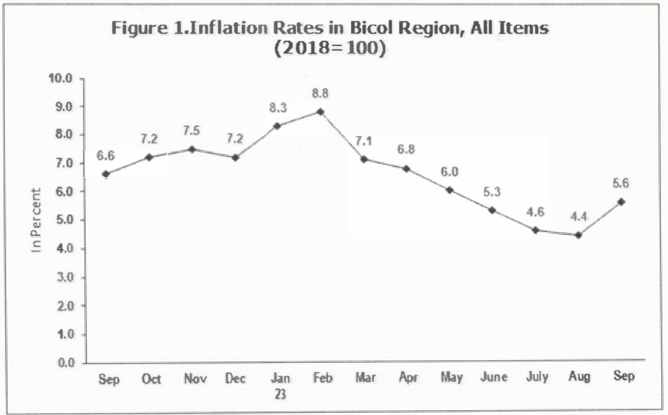 Figure 1. Inflation Rates in Bicol Region, All Items