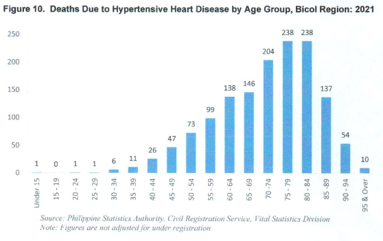 Figure 10. Deaths Due to Hypertensive Heart Disease by Age Group, Bicol Region: 2021