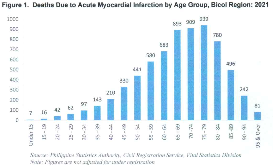Figure 1. Deaths Due to Acute Myocardial infarction by Age Group, Bicol Region: 2021