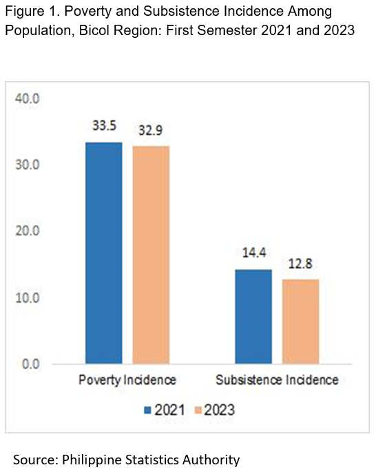 Poverty and Subsistence Incidence Among Population, Bicol Region: First Semester 2021 and 2023