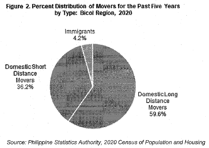 Fig. 2. Percent Distribution of Movers for the Past Five Years by Type: Bicol Region, 2020