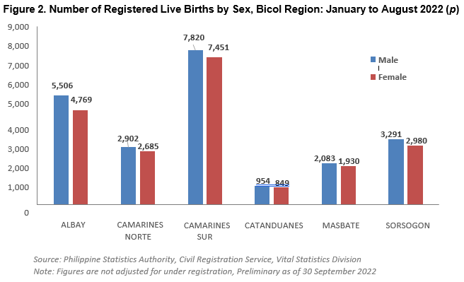 Figure 2. Number of Registered Live Births by Sex, Bicol Region: January to August 2022 (p)