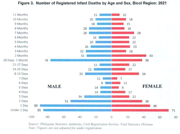 Fig 3. Number of Registered Infant Deaths by Age and Sex, Bicol Region: 2021