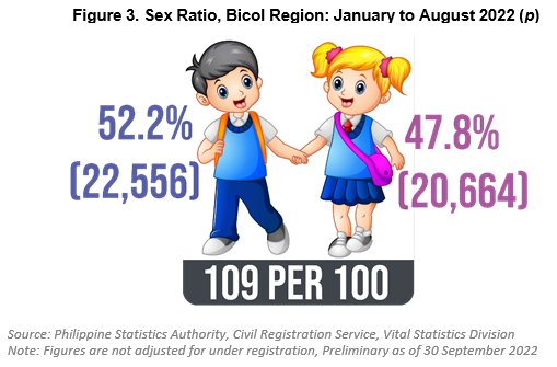 Figure 3. Sex Ratio, Bicol Region: January to August 2022 (p)