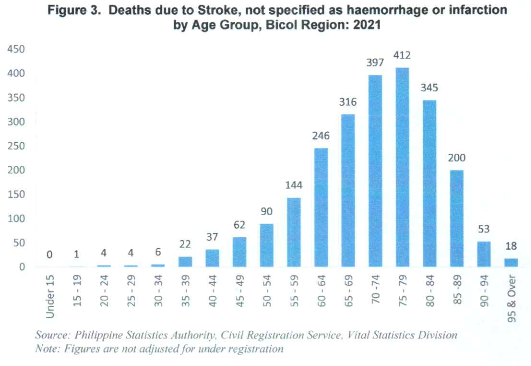 Figure 3. Deaths due to Stroke, not specified as haemorrhage or infarction by Age Group, Bicol Region: 2021