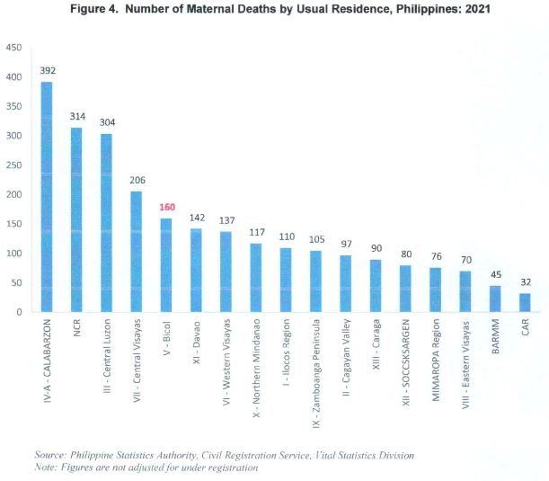 Fig. 4. Number of Maternal Daths by Usual Residence, Philippines: 2021