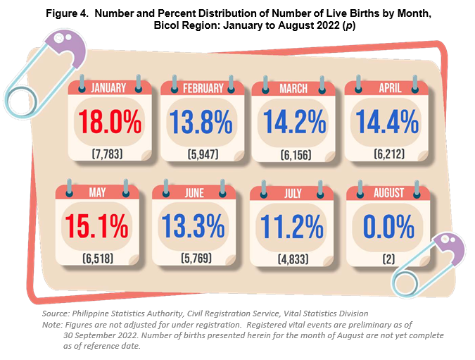 Figure 4.  Number and Percent Distribution of Number of Live Births by Month, Bicol Region: January to August 2022 (p)