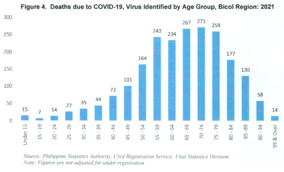 Figure 4. Deaths due to COVID-19, Virus Identified by Age Group, Bicol Region: 2021