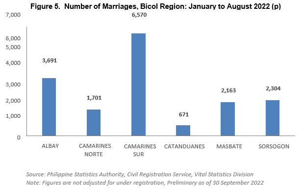 Figure 5.  Number of Marriages, Bicol Region: January to August 2022 (p)