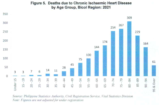 Figure 5. Deaths due to Chronic Ischaemic Heart Disease by Age Group, Bicol Region: 2021