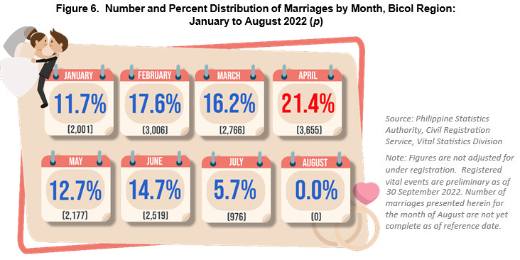 Figure 6.  Number and Percent Distribution of Marriages by Month, Bicol Region: January to August 2022 (p)