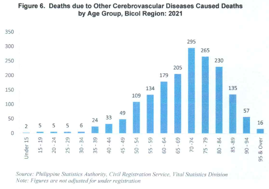 Figure 6. Deaths due to Other Cerebrovascular Diseases Caused Deaths by Age Group, Bicol Region: 2021