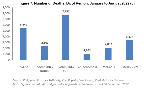 Figure 7. Number of Deaths, Bicol Region: January to August 2022 (p)