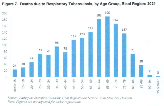 Figure 7. Deaths due to Respiratory Tuberculosis, by Age Group, Bicol Region: 2021