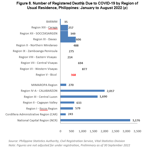 Figure 8. Number of Registered Deaths Due to COVID-19 by Region of Usual Residence, Philippines: January to August 2022 (p)