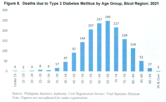 Figure 8. Deaths due to Type 2 Diabetes Mellitus by Age Group, Bicol Region: 2021