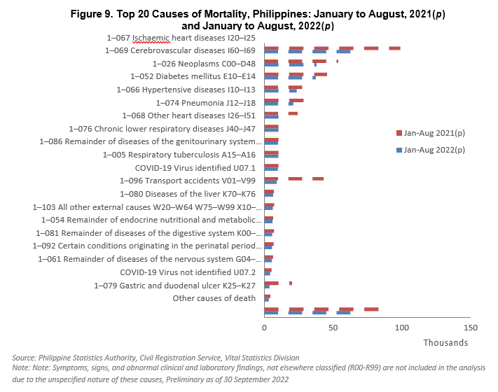 Figure 9. Top 20 Causes of Mortality, Philippines: January to August, 2021(p) and January to August, 2022(p)