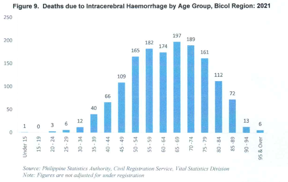 Figure 9. Deaths due to Intracerebral Haemorrhage by Age Group, Bicol Region: 2021