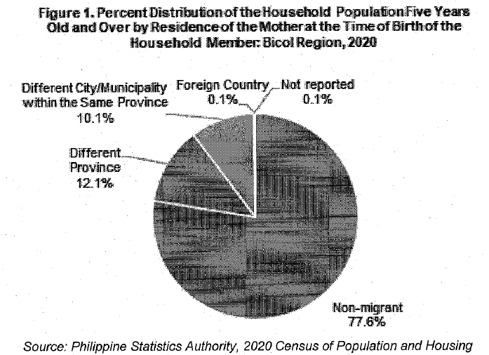 Fig. 1. Percent Distribution of the Household Population Five Years Old and Over by Residence of the Mother at the Time of Birth of the Household Member: Bicol Region, 2020