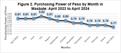 Purchasing Power of Peso by Month in Masbate: April 2023 to April 2024