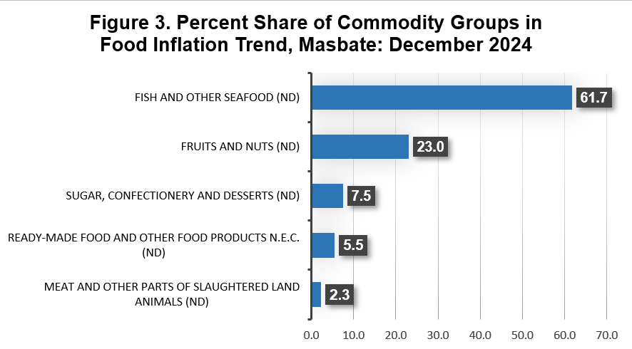 Percent Share in Flood Inflation Trend Dec 2024