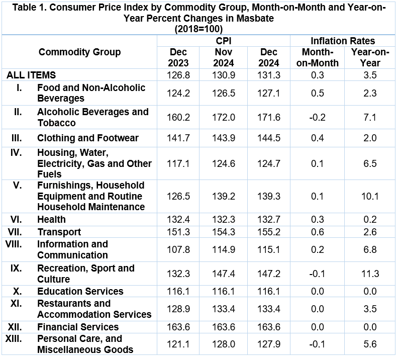 CPI Masbate Dec 2023 and Nov-Dec 2024