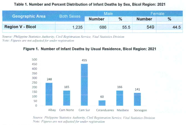 Table 1. Number and Percent Distribution of Infant Deaths by Sex, Bicol Region: 2021