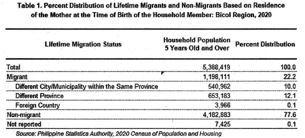 Table 1. Percent Distribution of Lifetime Migrants and Non-Migrants Based on Residence of the Mother at the Time of Birth of the Household Member: Bicol Region, 2020