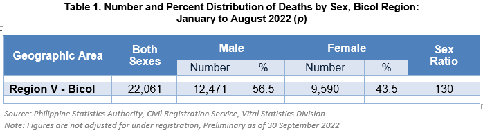 Table 1. Number and Percent Distribution of Deaths by Sex, Bicol Region: January to August 2022 (p)