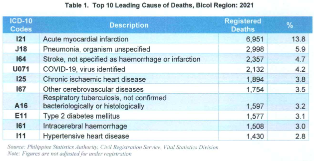 Table 1. Top 10 Leading Cause of Deaths Bicol Region: 2021