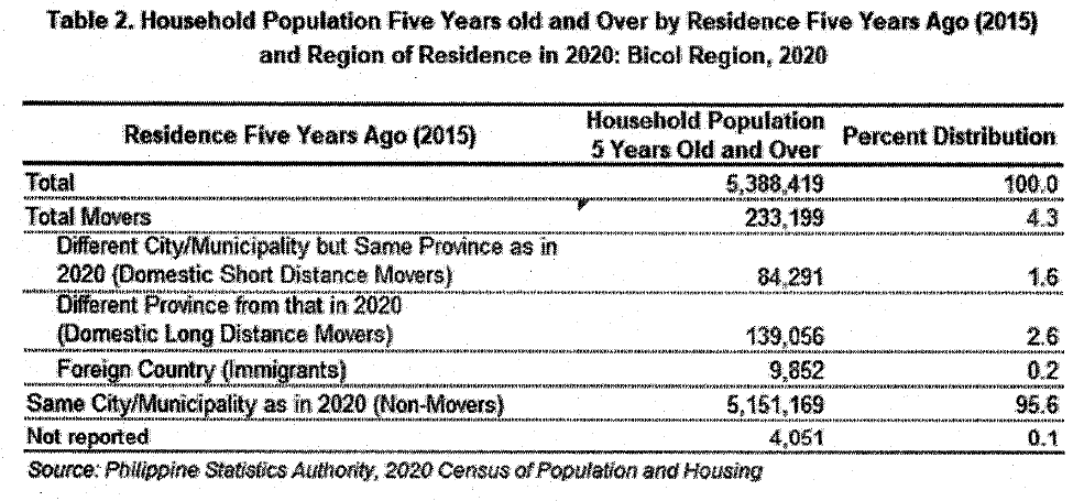 Table 2. Household Population Five Years old and Over by Residence Five Years Ago (2015) and Region of Residence in 2020: Bicol Region, 2020